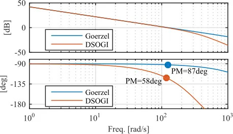 Fig. 18.GControl Bandwidth(s)H(s) Bode Plot for DSOGI and proposed methods. Current BWI = 20Hz