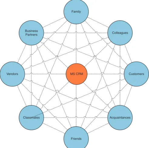 Figure 9.1 shows how CRM fits within social networking. And although CRM isn’t neces- neces-sarily the only mechanism that people have to communicate with each other, you can use it to capture information about peer-to-peer interactions between constituent