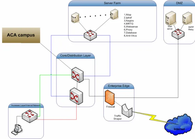 Figure 5 Logical Topology of Main Campus showing bandwidth management and optimization  components  