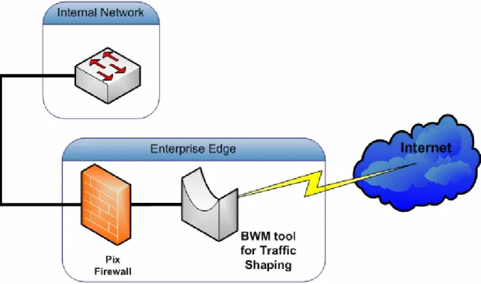 Figure 3 Traffic Shaping   