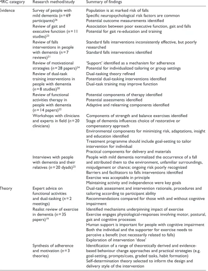 Table 1. Intervention development studies’ summary of findings in relation to Medical Research Council guidance categories.
