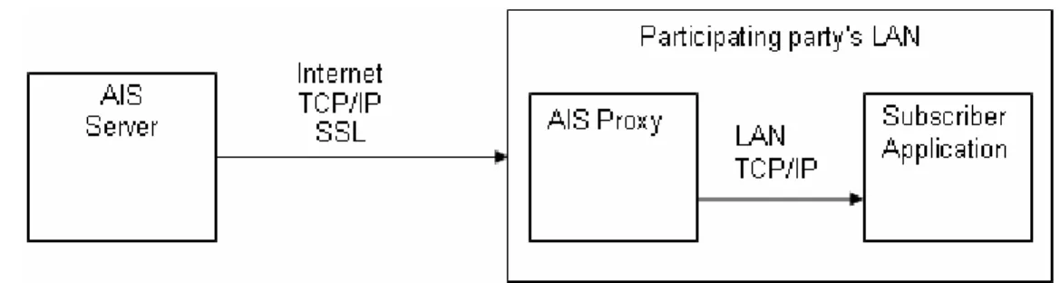 Figure 1: System Overview (Subscriber Proxy – Receive Data) 