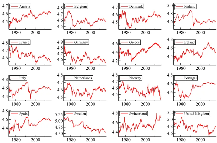 Figure 3. Log-real effective echange rates for 16 EU countries, 1973:1–2015:12. [Colour ﬁgure can beviewed at wileyonlinelibrary.com]