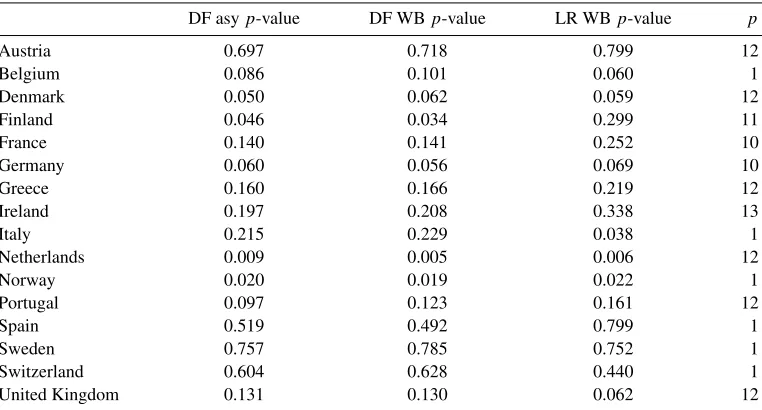 Figure 4. Non-parametric volatility estimate (percentage) for 16 EU countries, 1973:1–2015:12