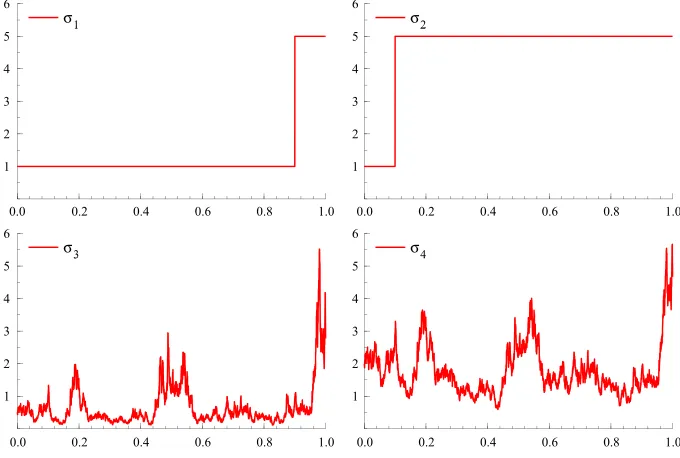 Figure 1. Realization of volatility processes σ1–σ4. [Colour ﬁgure can be viewed atwileyonlinelibrary.com]