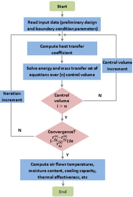 Fig. 4 Computational algorithm flowchart