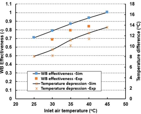 Fig. 7 Effect of dry bulb temperature (RH=35%, ݉ሶ ୢ= 150݉ଷ ⁄ ,ℎߙ=0.5)