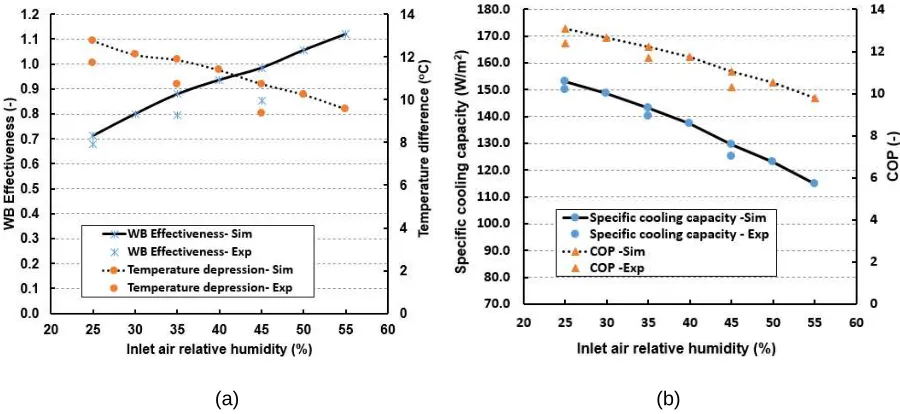 Fig. 8 Effect of relative humidity a) WB effectiveness and temperature difference b) specific cooling capacity and