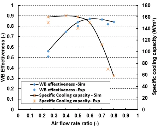 Fig. 9 Effect of flow rate ratio on WB effectiveness and specific cooling capacity (ܶௗ(,ଵ௜௡) = 35 ℃, ݉ሶ ௗ= 150݉ଷ
