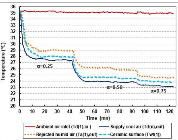 Fig. 10 Dynamic temperature response (ܶௗ(ଵ,௜௡) = 35 ℃, ݉ሶ ௗ= 150݉ଷ ℎ⁄ , RH=35%)