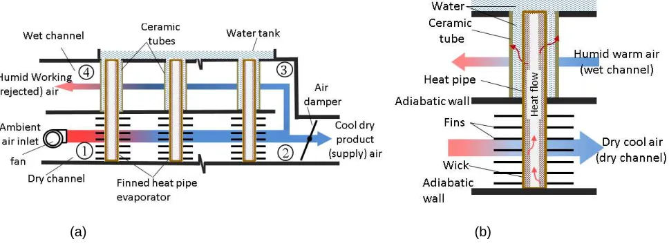 Fig. 2 a) Schematic of the cooler configuration and working principle b) Structure of heat pipe-ceramic tubemodule