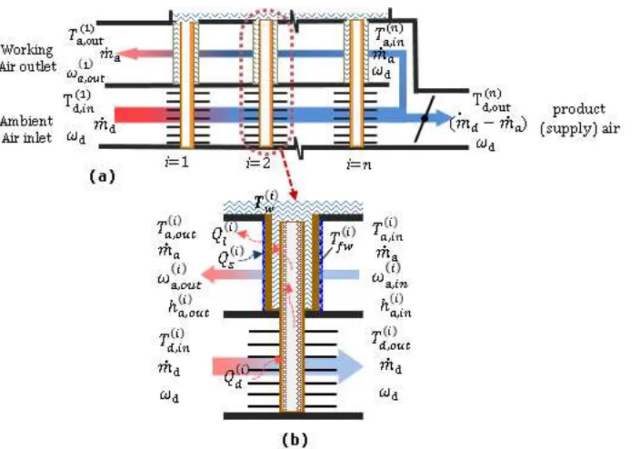 Fig. 3 a) Computational model control volumes representation b) Model parameters of a single module