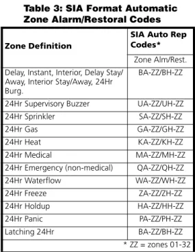 Table 3: SIA Format Automatic  Zone Alarm/Restoral Codes
