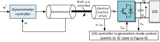 Figure 19 Machine speed, iconditions. a) speed response; b) id & iq; (a) Temperature of power converter, (b) Temperature response of electric d