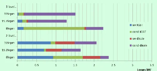 Figure 10  Losses comparison for two-level and three-level converters when the S/G operates at different conditions (running as a starter @8krpm; running as a generator @ 19.2krpm and 32krpm) 