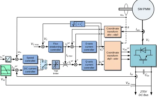 Figure 12 Representation of droop control for S/G systems during the generation mode. a) in diagram,  b)An equivalent circuit  