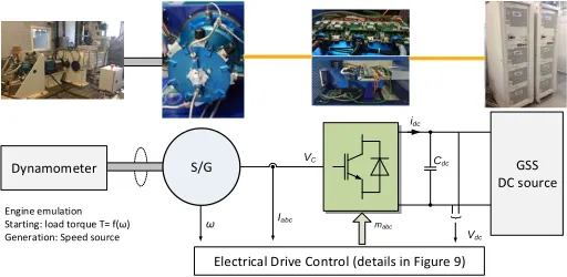 Figure 16. Testing bench for the S/G system, left to right: dynamometer, Starter/generator, power electronics and GSS DC source 