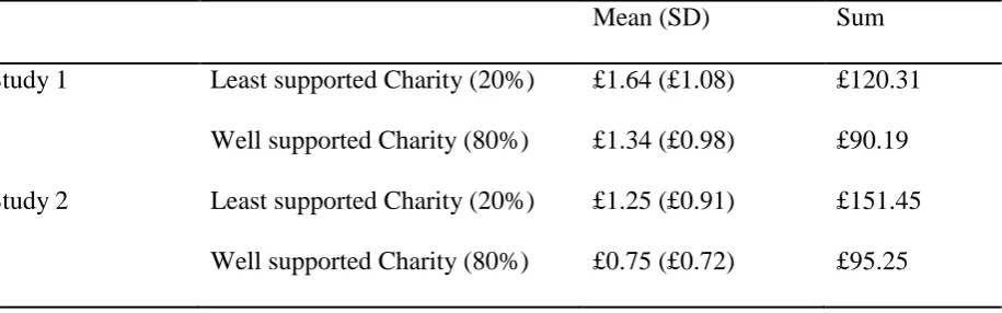 Table 2  Average and total donations to Well and Poorly supported Charities in Study 1 and Study 2 
