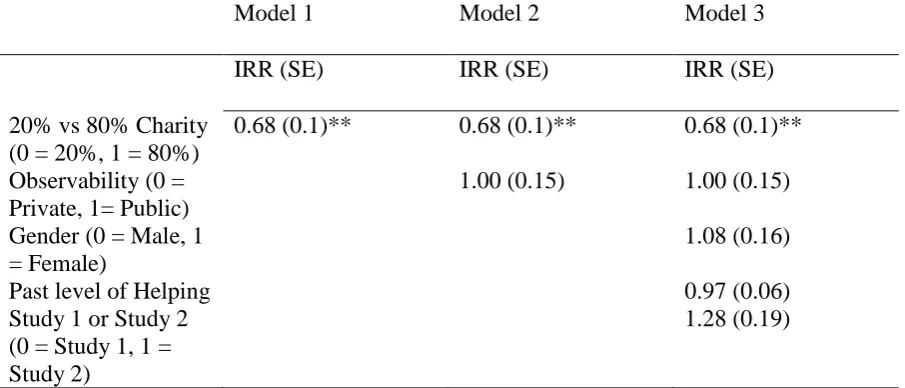 Table 3 A multilevel negative binomial regression model exploring the effect that the Underdog Effect 