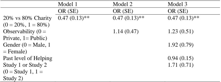 Table 4 A multilevel logistic regression model exploring the effect that the Underdog Effect has on 