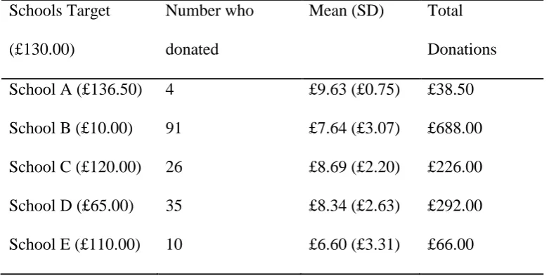Table 6 Average and Total donations to the five schools. 