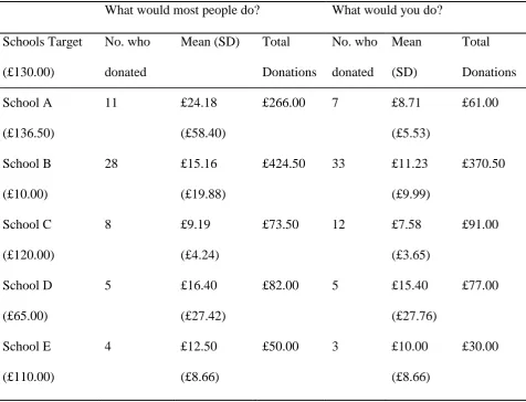 Table 7 Average and total donations to the five schools across what most people would do and what 