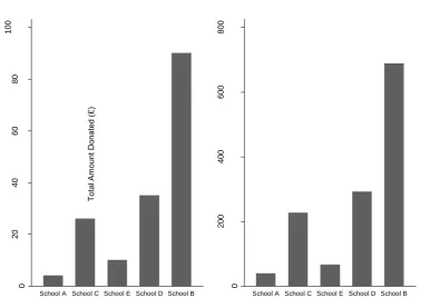 Figure 1. The total frequency and total amount (£) donated to each school. 