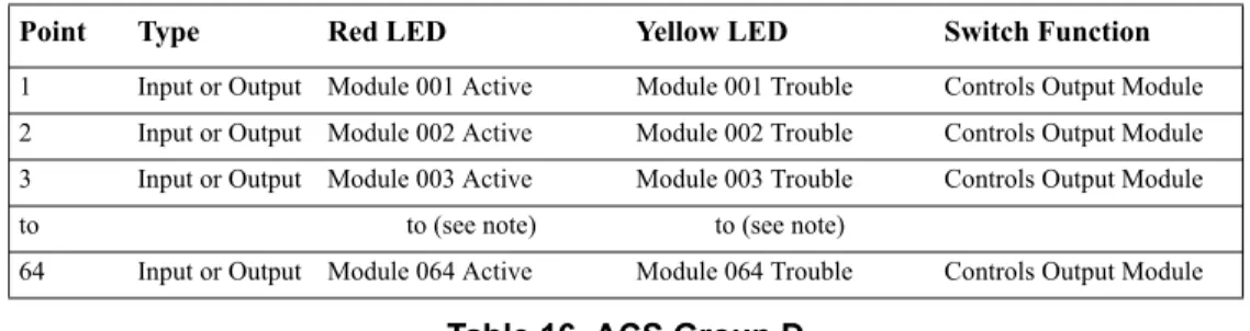Table 16  ACS Group D