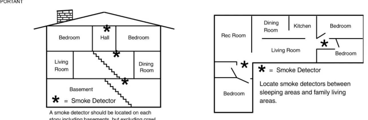 Figure 15: Smoke Detector Location in Residential Settings 