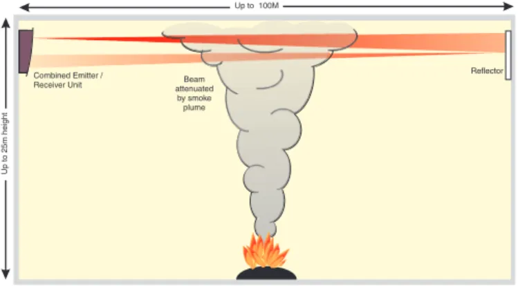 Figure 1: Operation of Reflective Type  Optical Beam Smoke Detector The detector is typically calibrated to a number of preset  sensitivity levels based on the attenuation of the beam seen  by the receiver