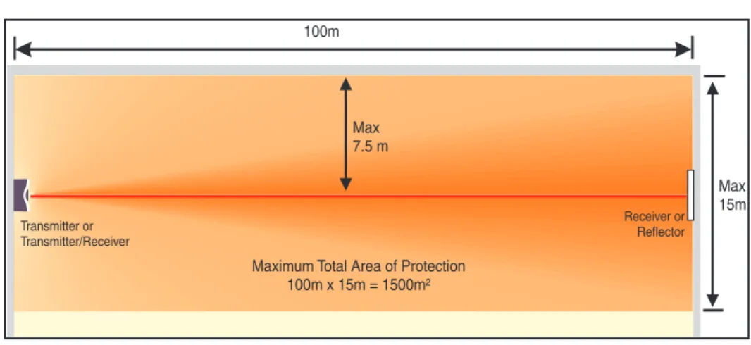Figure 2c: Maximum Area Coverage for Beam Detectors