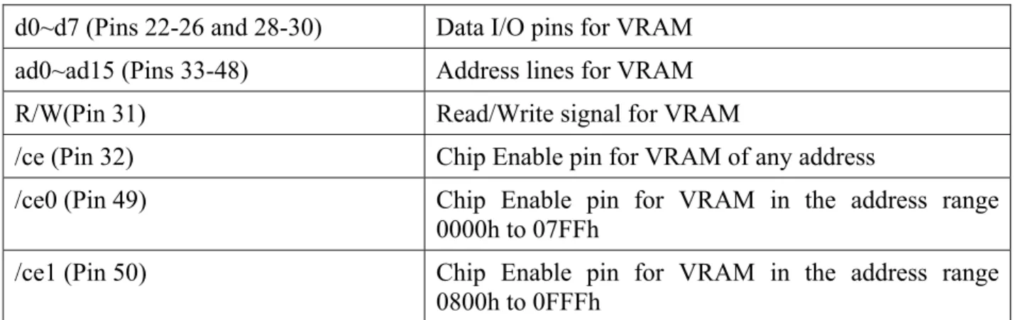 Table 2: Pins for memory communications 