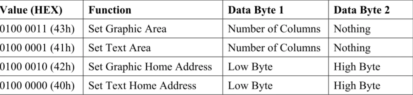 Table 5: Overview of Command "Set Control Word" 