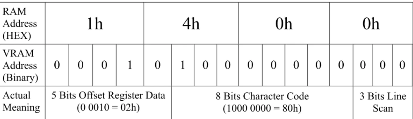 Table 8: Dependence of CG-RAM area and character code 