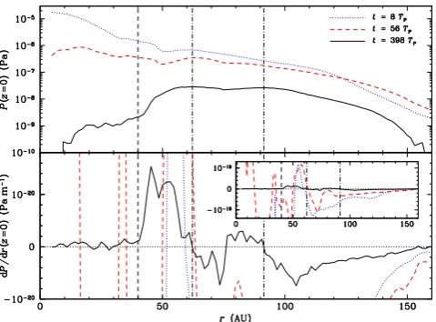 Figure 6. Azimuthally averaged proﬁles of the gas pressure (top) and pres-orbital radius and the vertical dash–dotted lines show the locations of pres-sure maxima at the end of the simulation