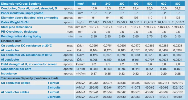 Table 2: Type designation NI(A)VFST2Y   3 x …… RM   64/110 kV