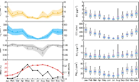 Fig. 2. Left: seasonal cycle of scattering coefﬁcient, σ sp , absorption coefﬁcient, σ ap , single-scattering albedo, SSA, temperature and  precipitation where bold solid lines represent median values, diamonds show the monthly averages and thin solid line
