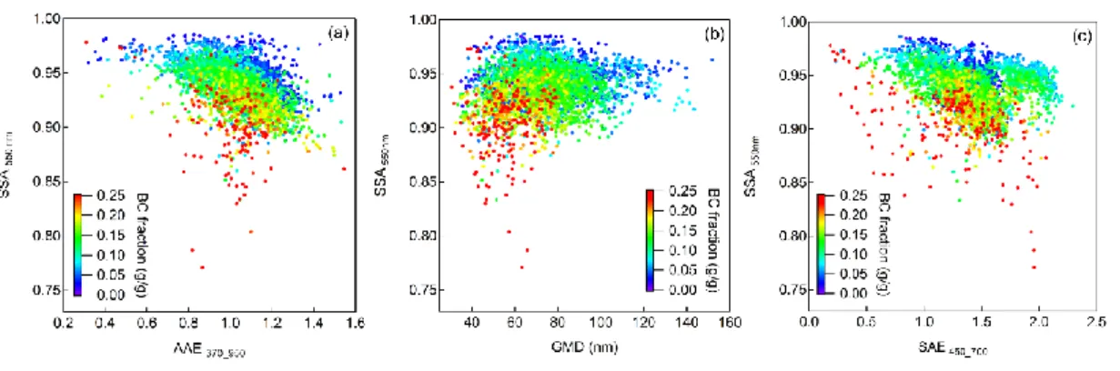 Fig. 5. (a) Scatter plot of SSA 550nm  and AAE, (b) SSA 550nm  and GMD, and (c) SSA 550nm  and SAE 450_700nm , color coded with BC mass  fraction of PM 1
