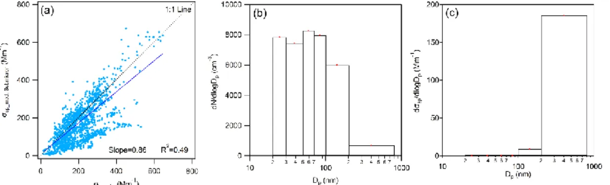 Fig. 6. (a) Scatter plot of simulated σ sp  of submicron particles and observed σ sp  at λ=550 nm, (b) average number size distribution  and (c) scattering size distribution during the whole period