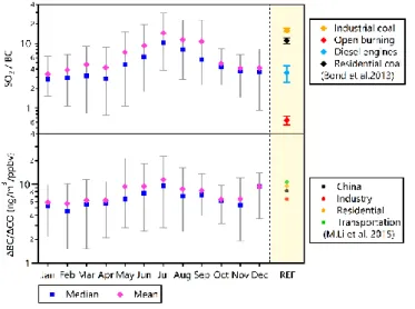 Fig. 8. Seasonal cycles of ΔBC/ΔCO and SO 2 /BC ratios from observations (reference values of emission ratios from different source  types were shown in the column with light yellow background) 