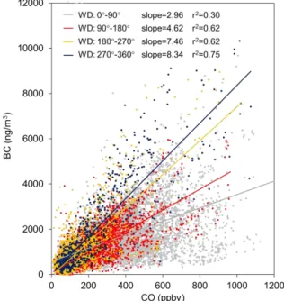 Fig. 9. Scatter plot of hourly BC and CO in four wind sectors 