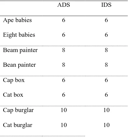 Table 1. Number of tokens of each two-word phrase used as stimuli in Experiments 1 and 2