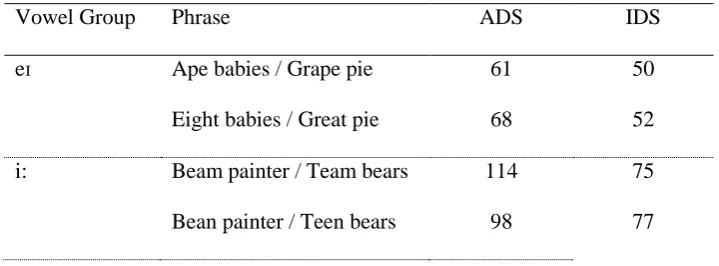 Table 3. Number of tokens of each two-word phrase analysed in the corpus of laboratory 