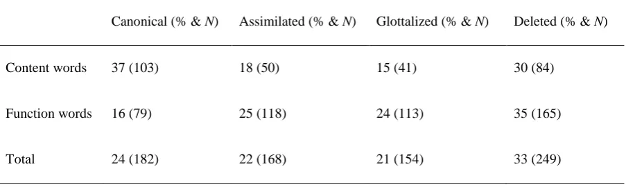 Table 4. Pronunciation variation in tokens that license assimilation in a corpus of spontaneous 
