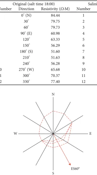Figure 5: Water ﬂow direction result graph.