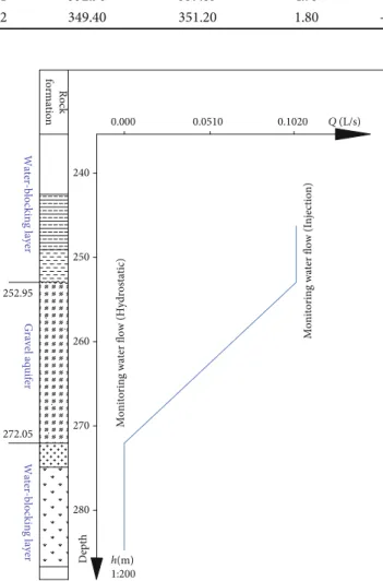 Table 3: Water inﬂow of each measuring point.