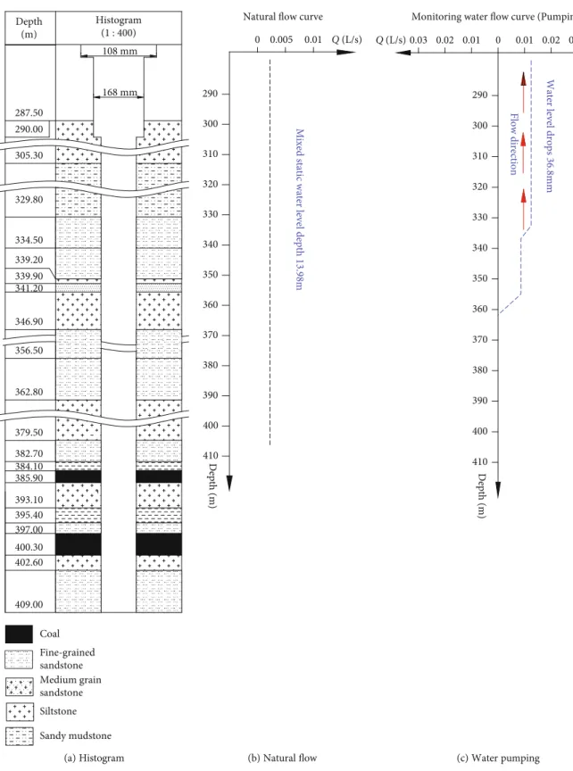 Table 3. It can be seen from Figure 7 and Table 3 that in the natural state, the ﬂow rate is zero and there is no abnormal phenomenon