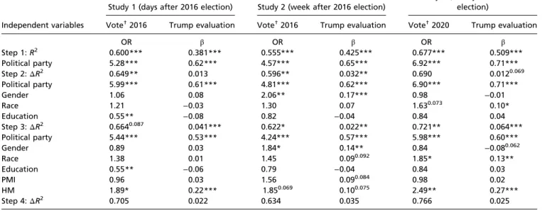 Table 1. Results of hierarchical regression analyses for voting for (binary logistic) and evaluations of Trump (linear) for Study 1 (MTurk sample), Study 2 (undergraduate sample), and Study 3 (nationally representative sample)