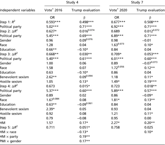 Table 3. Results of hierarchical regressions for voting for Trump (binary logistic) and evaluations of Trump (linear), including sexism, for Studies 4 and 7