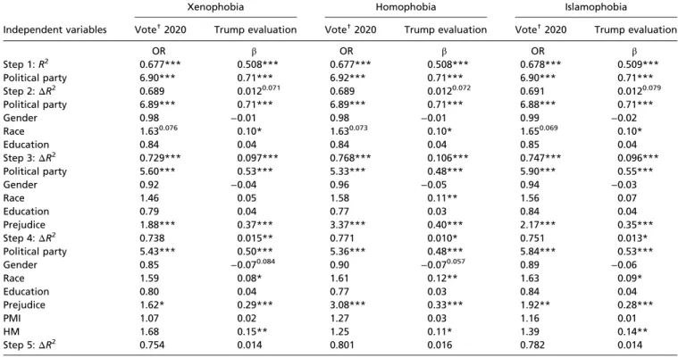 Table 6. Results of hierarchical regressions for evaluations of Clinton (Studies 3 through 6), including social prejudice
